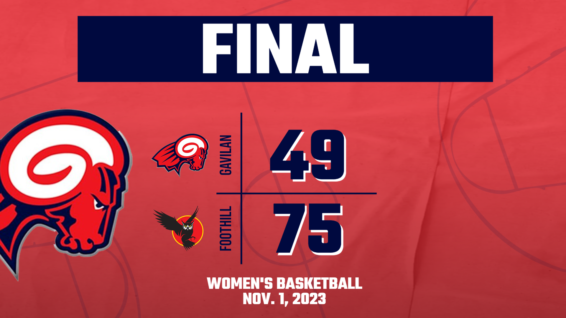 Rams Women&rsquo;s Basketball drop season opener at Foothill